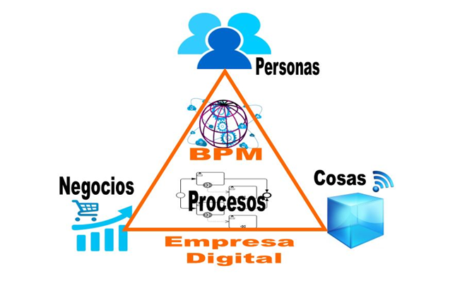BPM integra personas, procesos y tecnología para impulsar la transformación hacia una empresa digital.