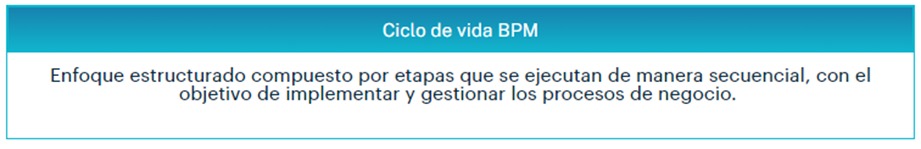 El ciclo de vida BPM guía la implementación y gestión eficiente de procesos en las organizaciones.