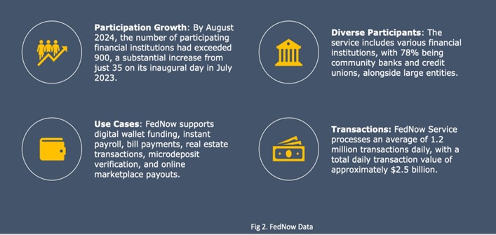 By August 2024, FedNow reached 900+ participating institutions, mostly community banks and credit unions, processing 1.2 million daily transactions worth $2.5 billion.