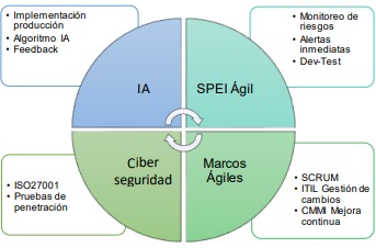 Diagrama de integración. Elaboración propia.