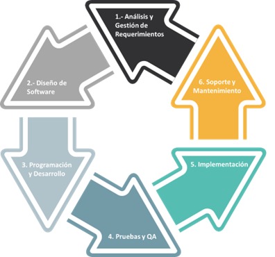 Ciclo de vida del desarrollo de software con seis etapas requerimientos diseo programacin pruebas implementacin y mantenimiento